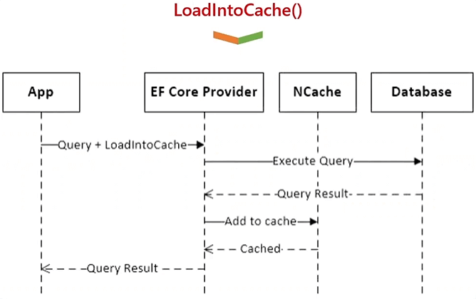 Metodo di estensione LoadIntoCache