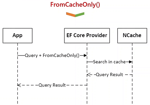 LoadIntoCache()