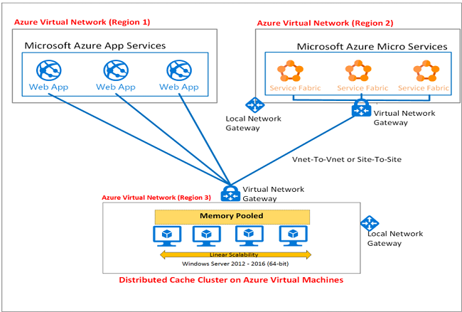 multi-site-deployment-ncache-azure