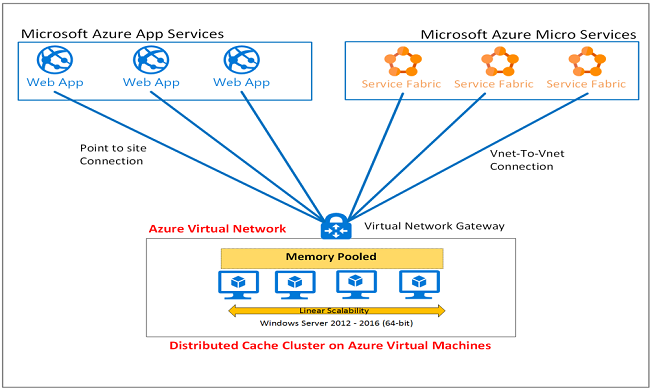 single-site-deployment-ncache-azure