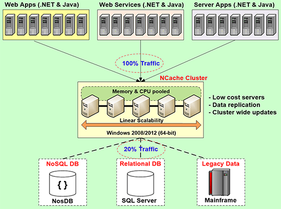 cache distribué en mémoire