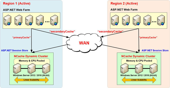 ncache-sessione-aspnet multiregione