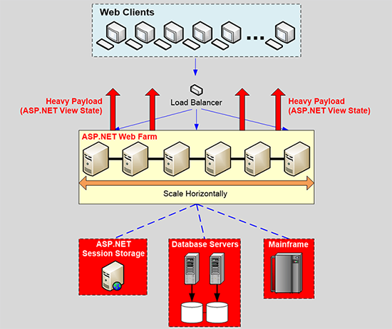 Viewstate-Engpass