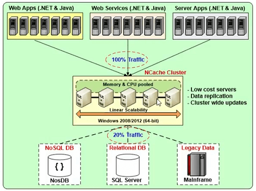 ncache-deployment