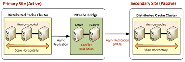 active-passive