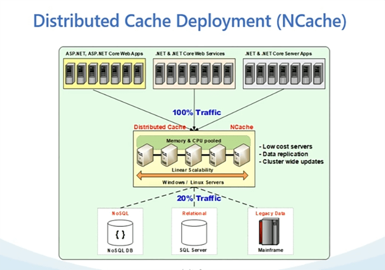 Cache-Bereitstellung