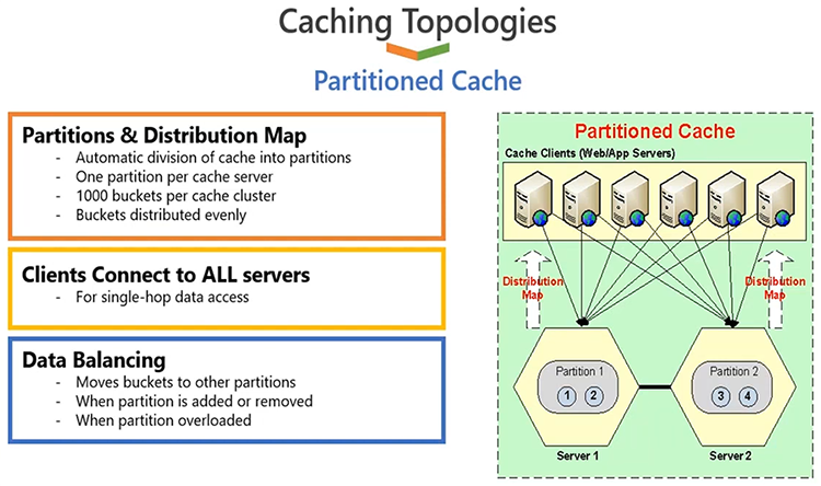 Caching Topologies - Partitioned Cache