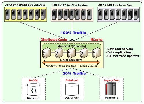 déploiement de cache distribué