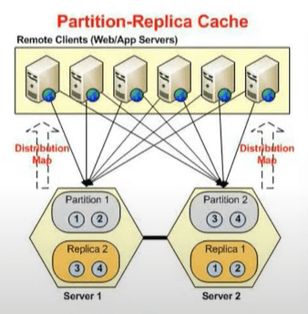 partition-réplica-cache