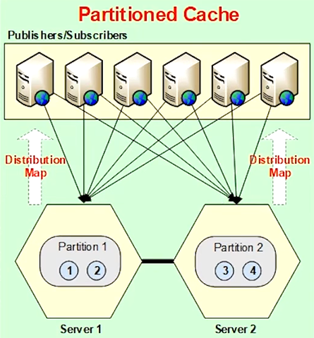 partitioned-cache