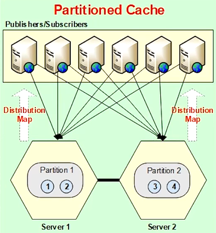 cache partitionné