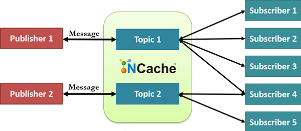 pubsub 消息传递 with-ncache