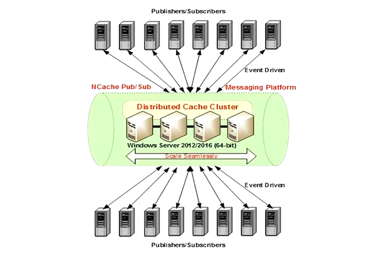 scalable-pubsub-messagerie