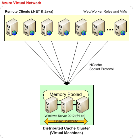 ncache-máquina virtual do Azure