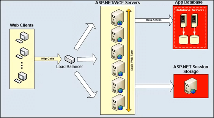 Scalability Bottleneck in Database