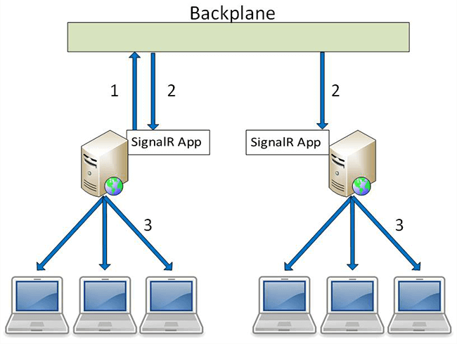 SignalR Backplane Approche