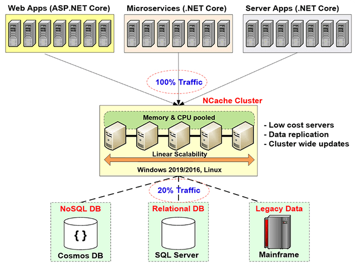 Distributed Cache Architecture