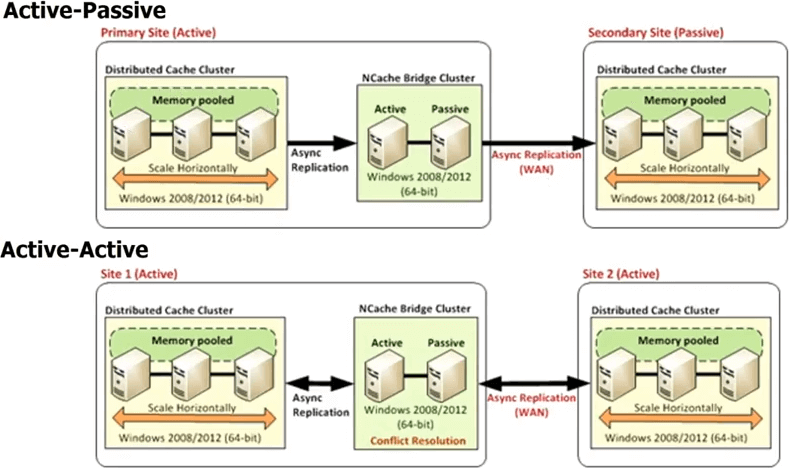 Soporte para múltiples centros de datos