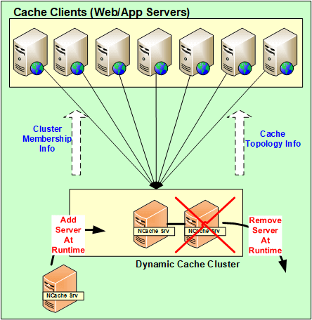 Dynamic Cache Cluster