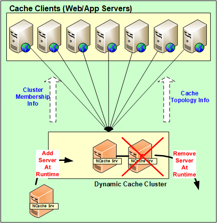 Cluster de cache dinâmico