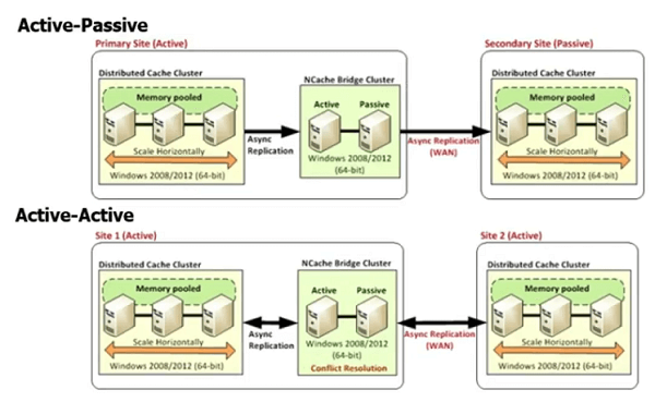 wan-replicación