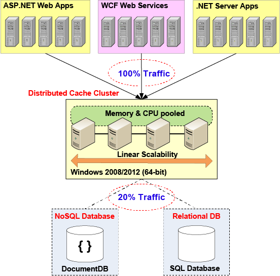 NCache Provides Linearly Scalability