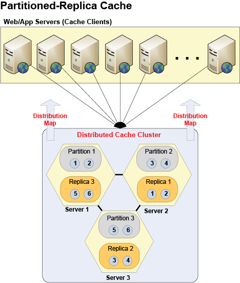 Topologie de mise en cache de partition-réplica de NCache