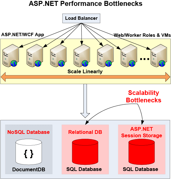 ASP.NET enfrentando gargalos de escalabilidade