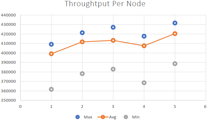 Figure 6 - Throughput per Node - 5 Node Cluster