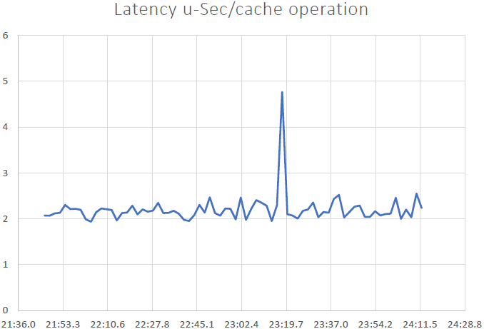 Figure 7 – Average Latency Micro-second per Cache Operation