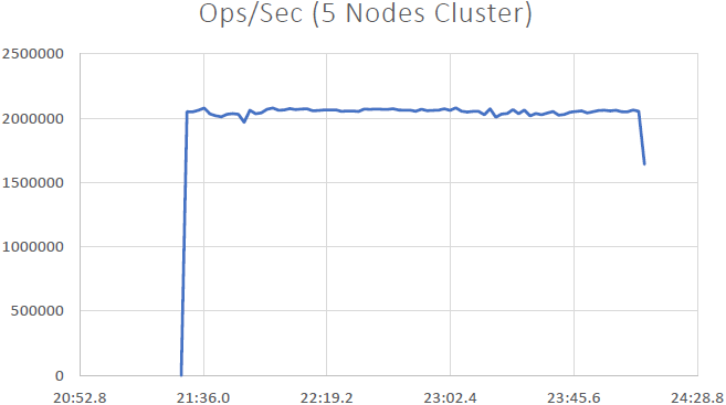 Figure 8 – Total Ops/Sec - 5 Node Cluster