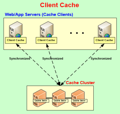 Client Cache Architecture in NCache for InProc Speed