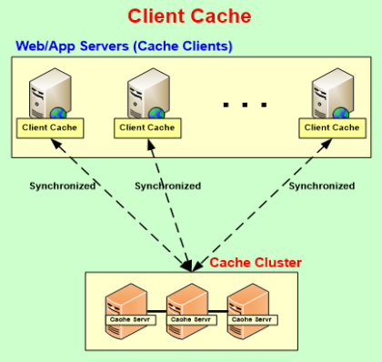 Architettura della cache del cliente in NCache per InProc Speed