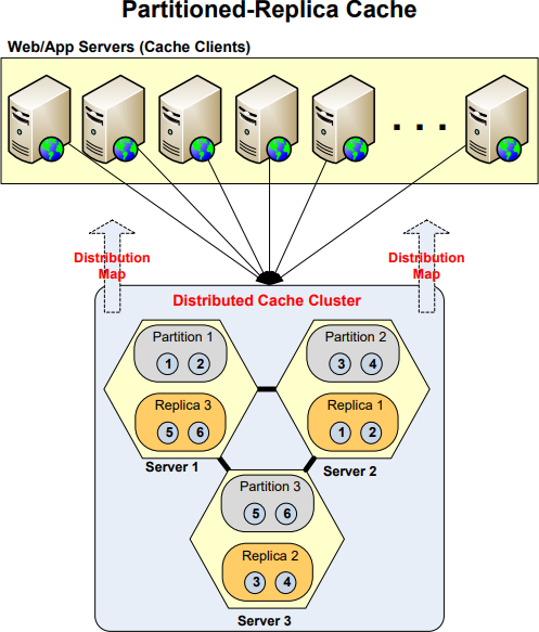 Topologie de mise en cache de partition-réplica de NCache