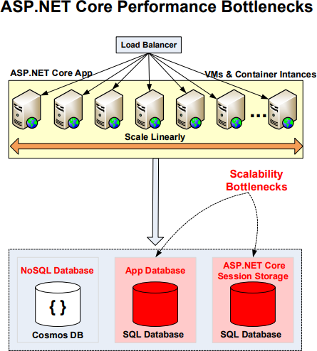 ASP.NET Core Performance Bottlenecks