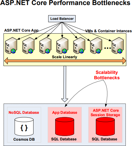 ASP.NET Core Colli di bottiglia delle prestazioni