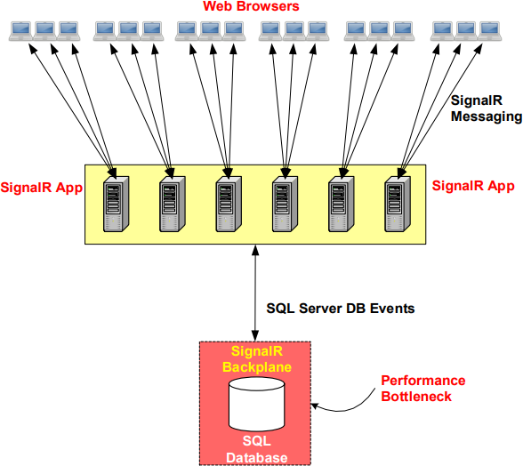 Usando o Backplane em um aplicativo baseado em SignalR