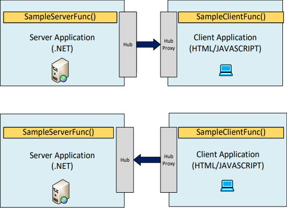 Invocación de métodos en SignalR