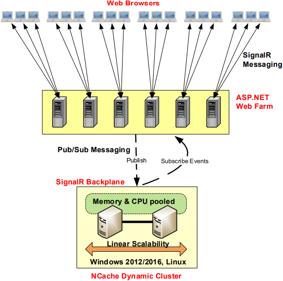 Usar NCache como herramienta de edición del SignalR Backplane