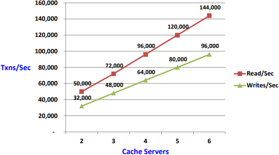 Chiffres de performance pour NCache